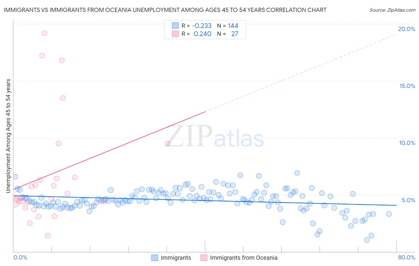 Immigrants vs Immigrants from Oceania Unemployment Among Ages 45 to 54 years