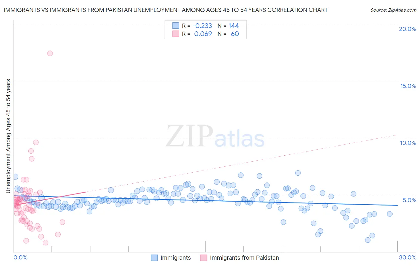 Immigrants vs Immigrants from Pakistan Unemployment Among Ages 45 to 54 years