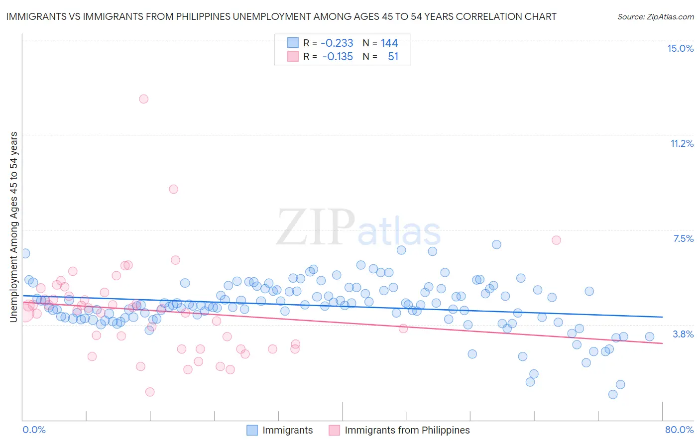 Immigrants vs Immigrants from Philippines Unemployment Among Ages 45 to 54 years