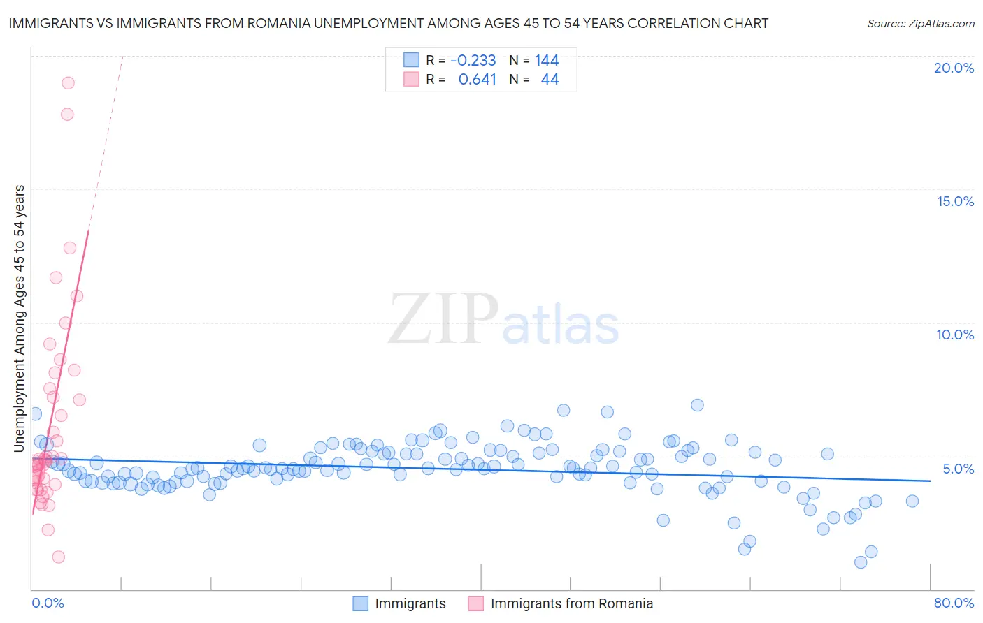 Immigrants vs Immigrants from Romania Unemployment Among Ages 45 to 54 years