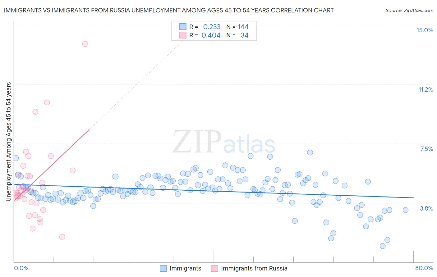 Immigrants vs Immigrants from Russia Unemployment Among Ages 45 to 54 years