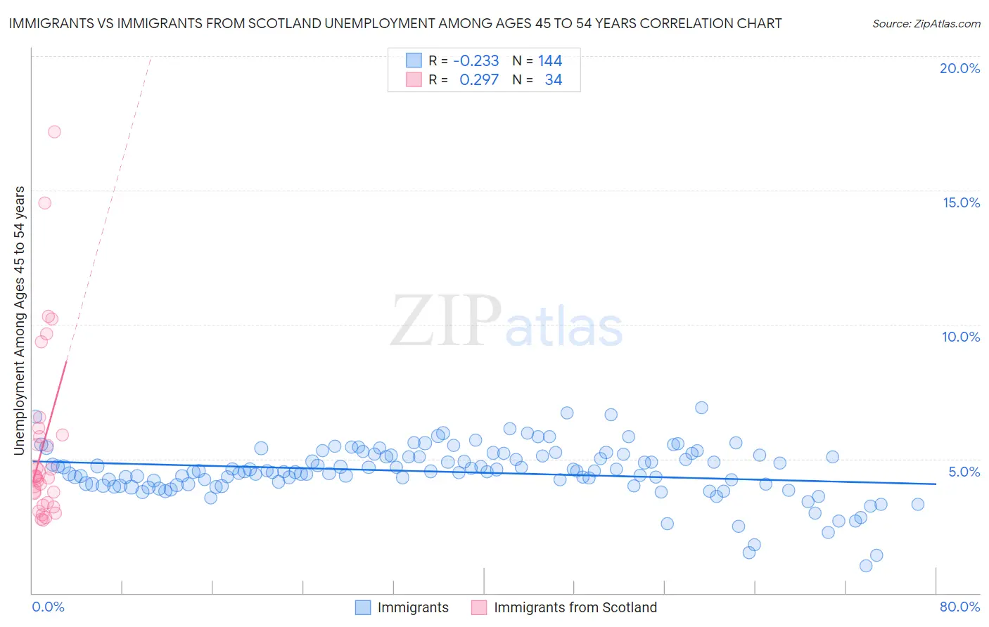 Immigrants vs Immigrants from Scotland Unemployment Among Ages 45 to 54 years