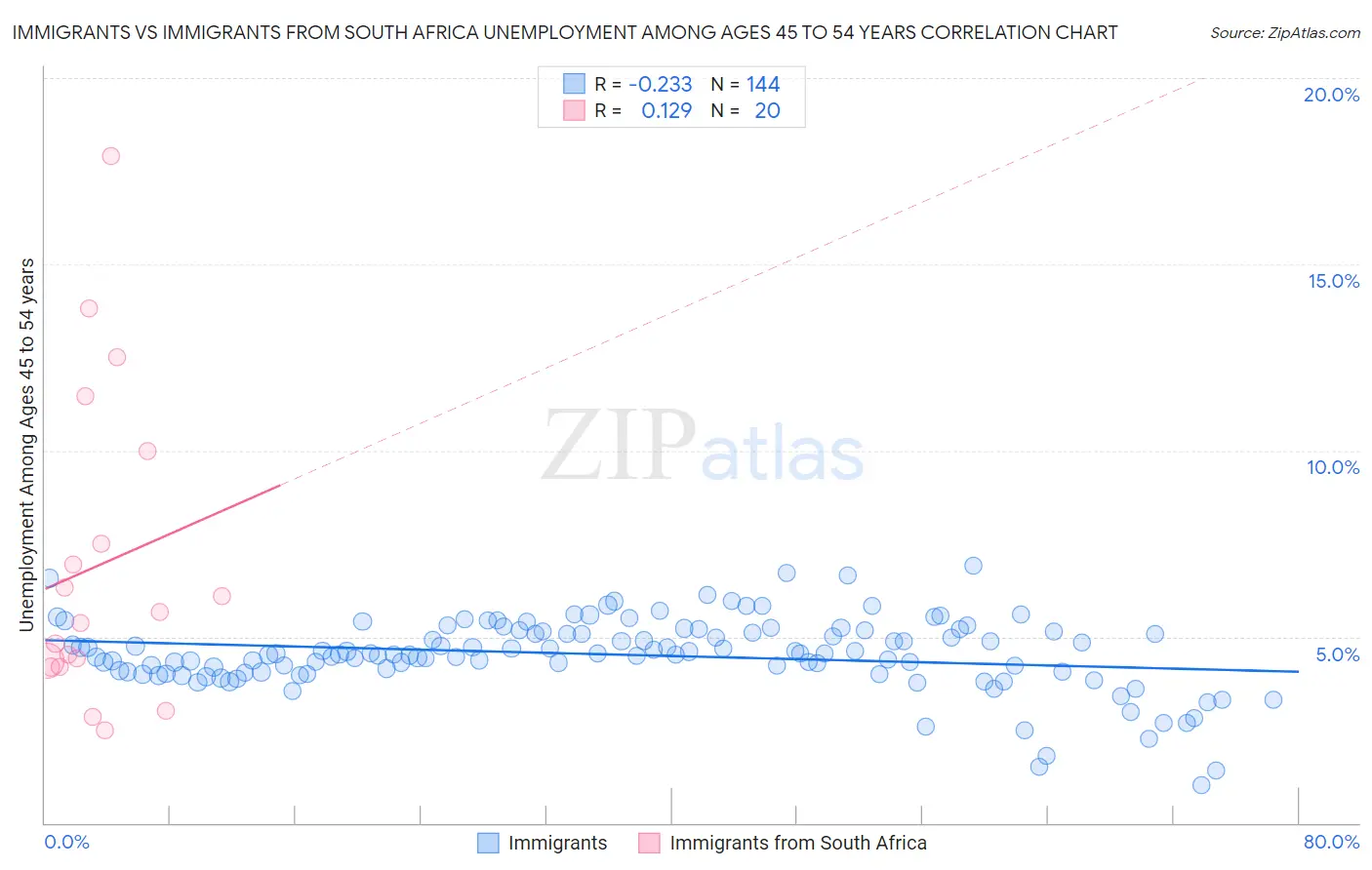 Immigrants vs Immigrants from South Africa Unemployment Among Ages 45 to 54 years