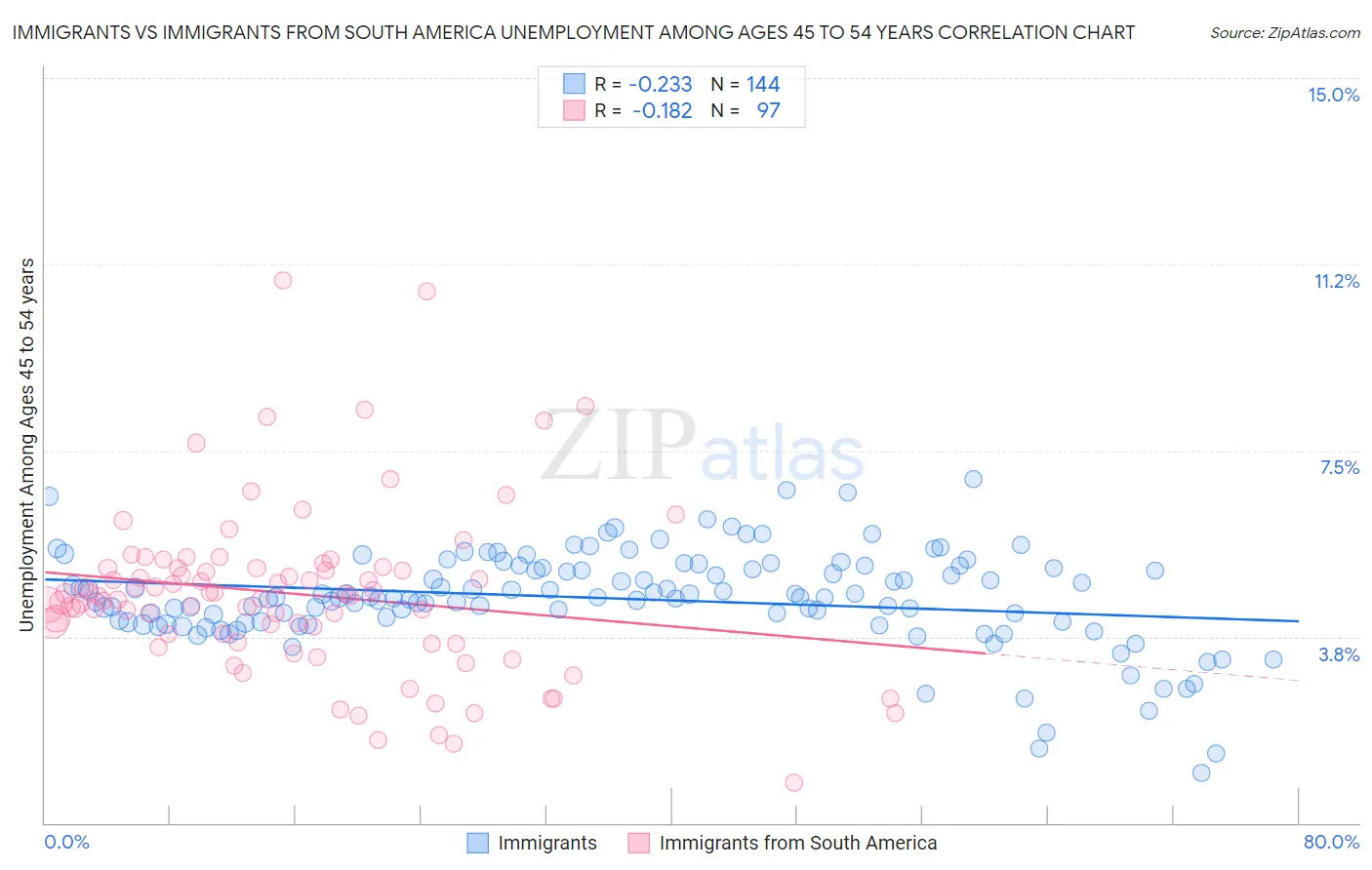 Immigrants vs Immigrants from South America Unemployment Among Ages 45 to 54 years