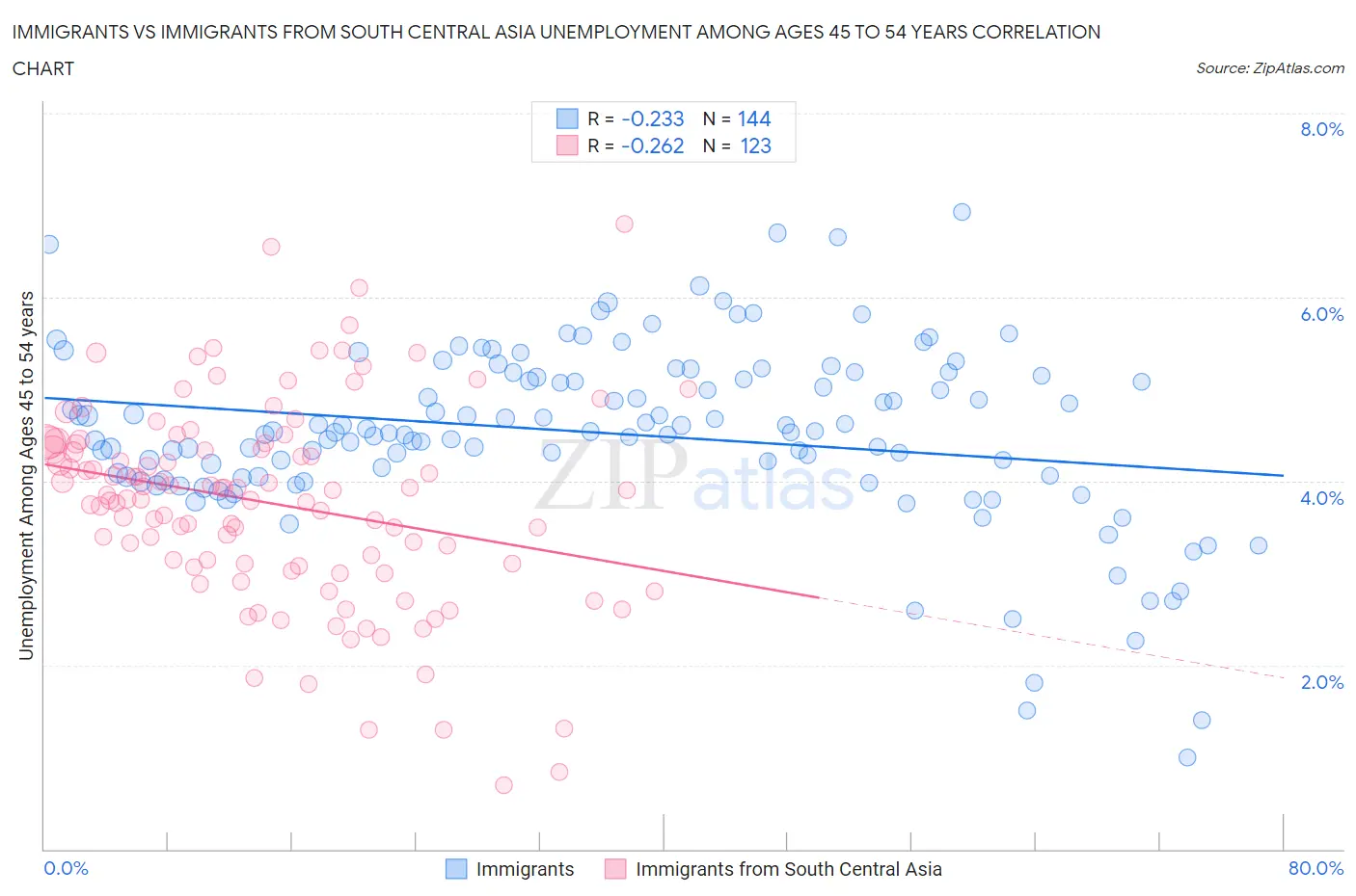 Immigrants vs Immigrants from South Central Asia Unemployment Among Ages 45 to 54 years