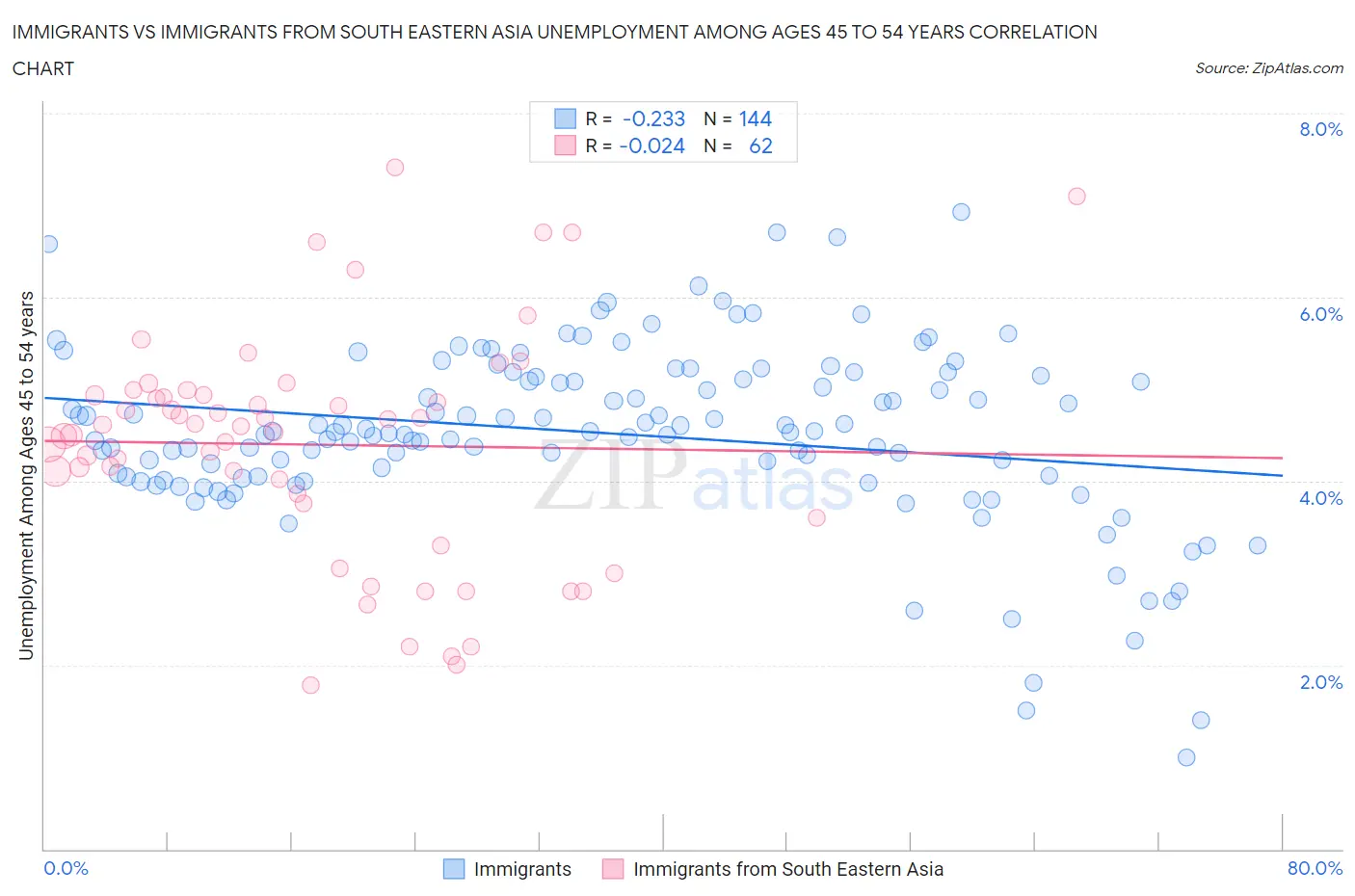 Immigrants vs Immigrants from South Eastern Asia Unemployment Among Ages 45 to 54 years