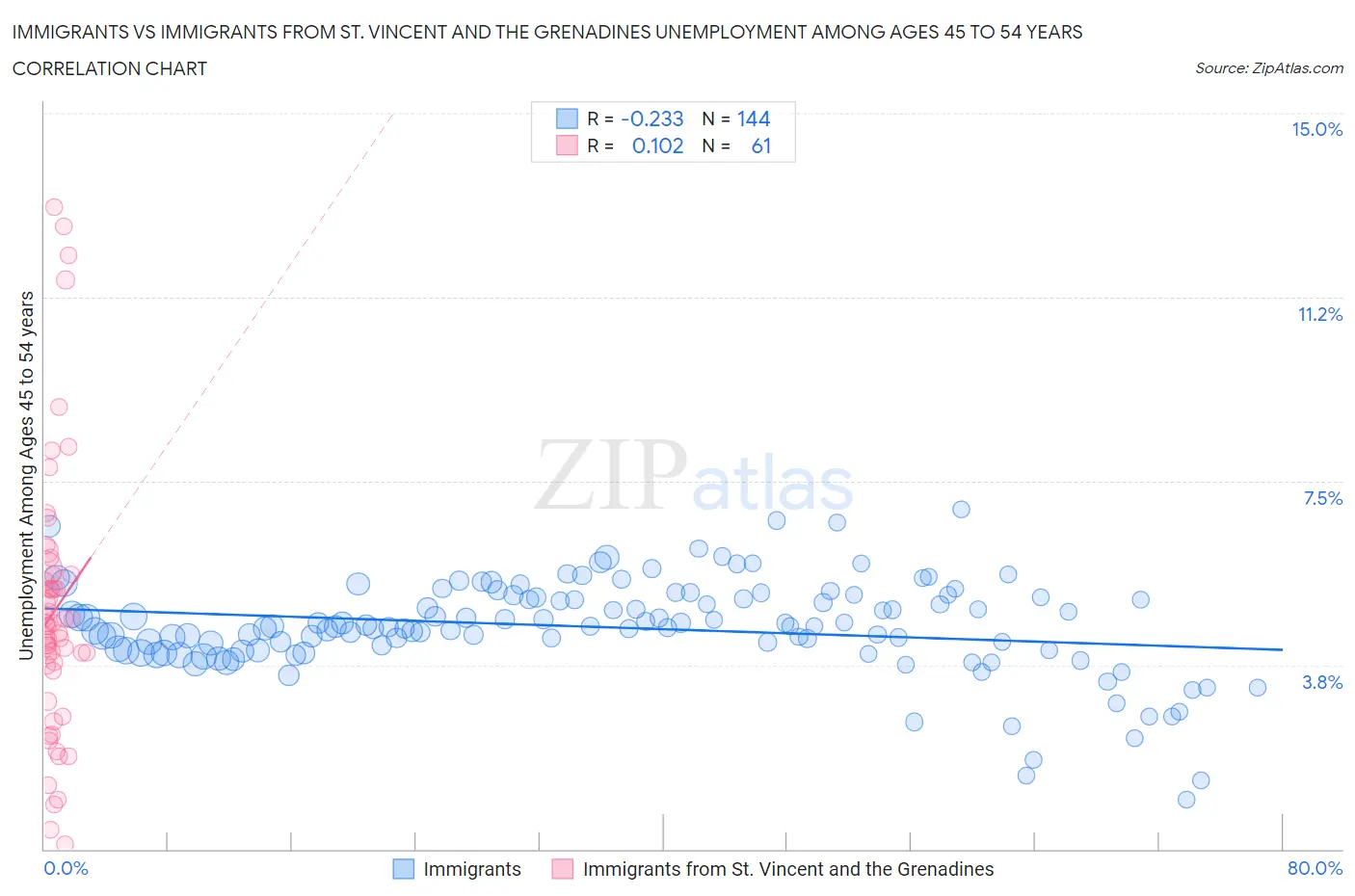 Immigrants vs Immigrants from St. Vincent and the Grenadines Unemployment Among Ages 45 to 54 years