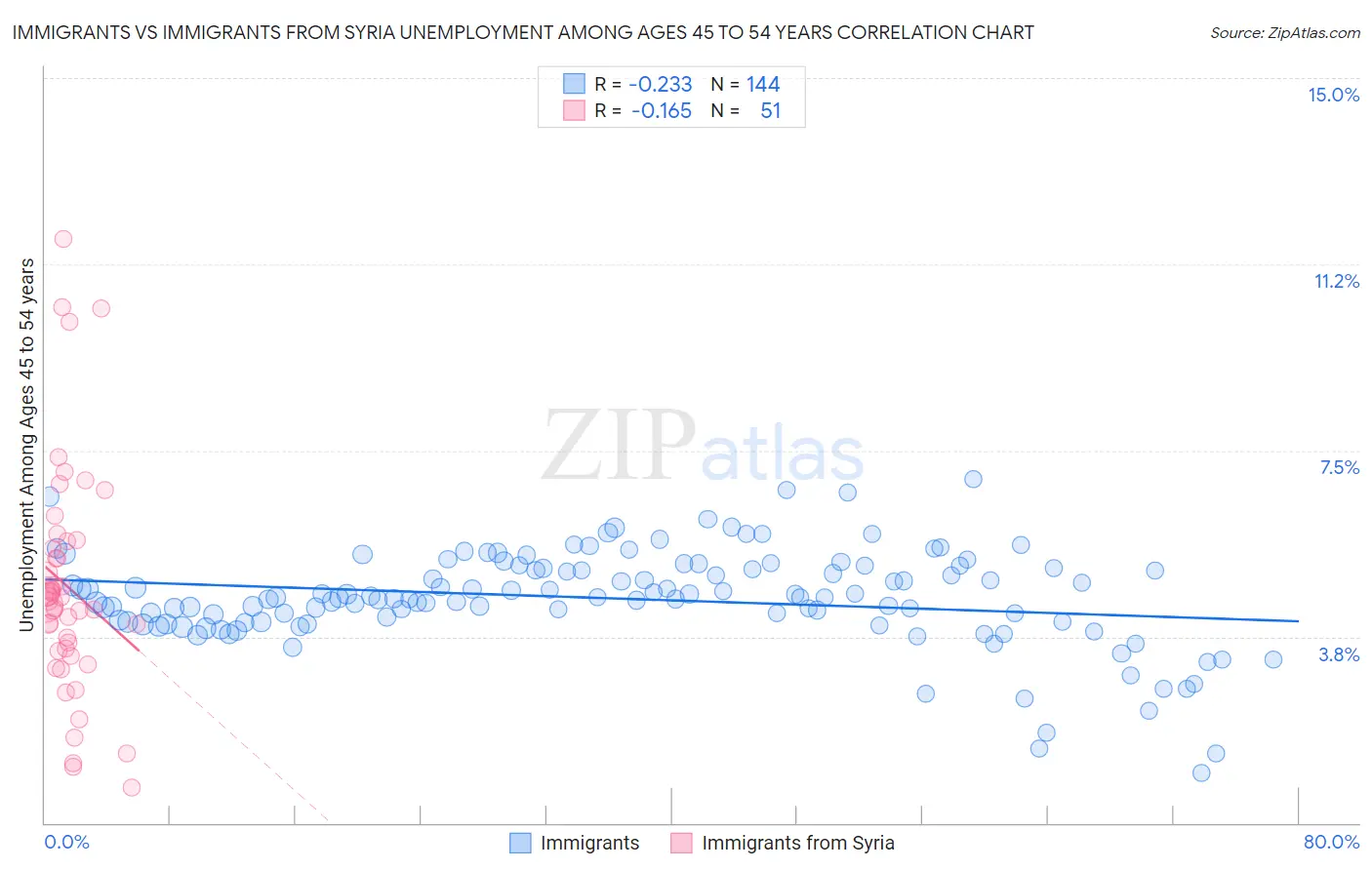 Immigrants vs Immigrants from Syria Unemployment Among Ages 45 to 54 years