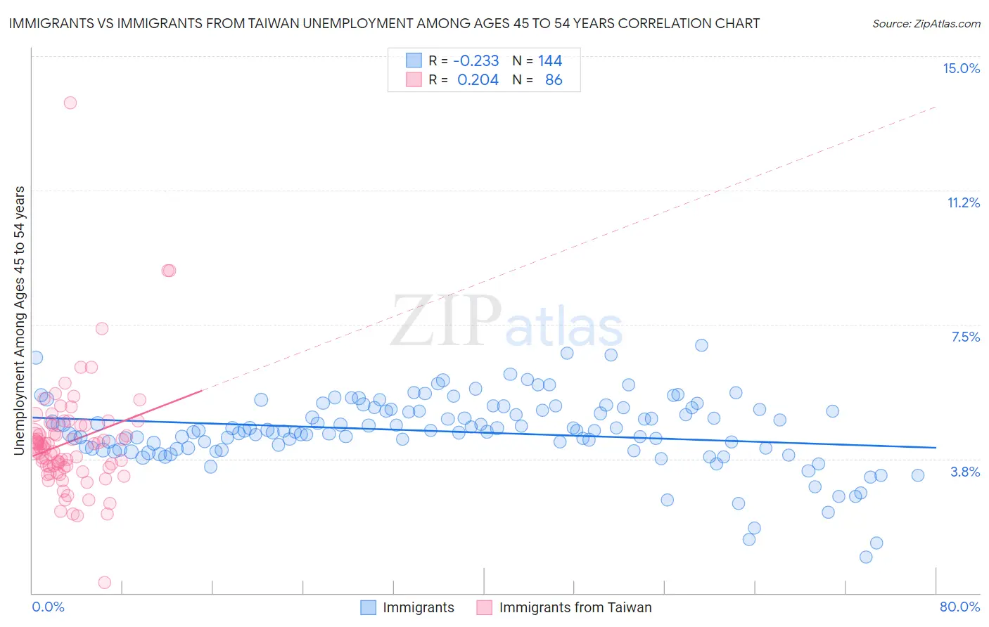 Immigrants vs Immigrants from Taiwan Unemployment Among Ages 45 to 54 years