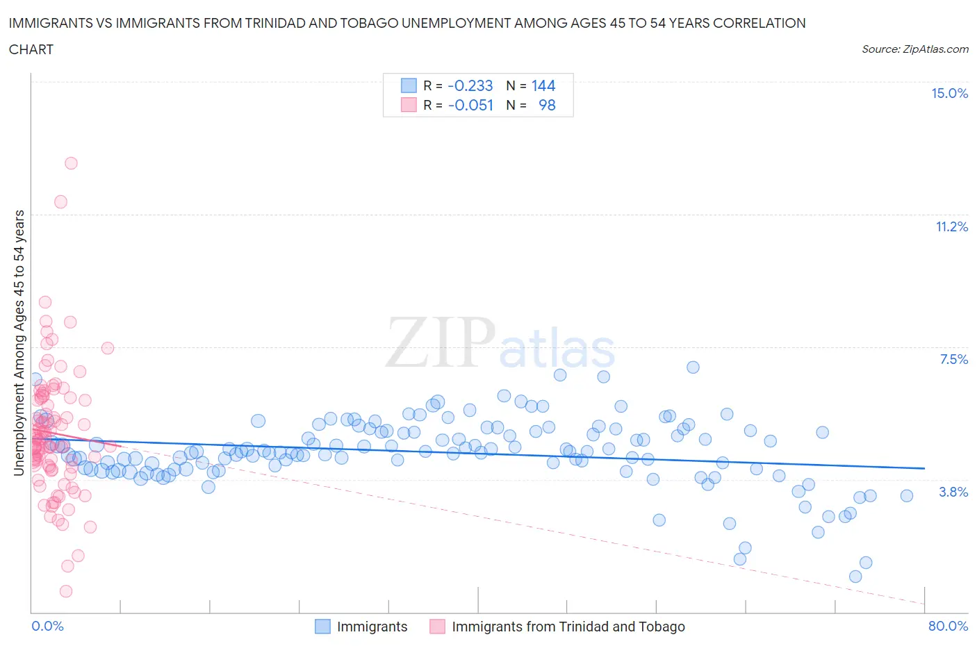 Immigrants vs Immigrants from Trinidad and Tobago Unemployment Among Ages 45 to 54 years