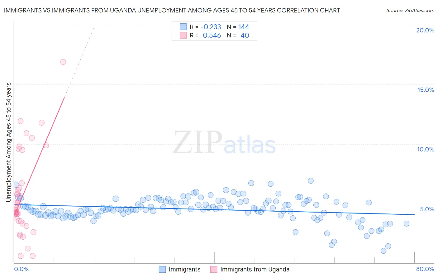 Immigrants vs Immigrants from Uganda Unemployment Among Ages 45 to 54 years