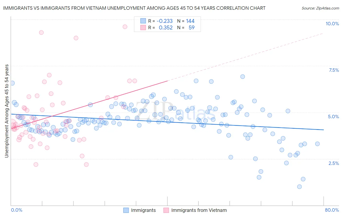 Immigrants vs Immigrants from Vietnam Unemployment Among Ages 45 to 54 years