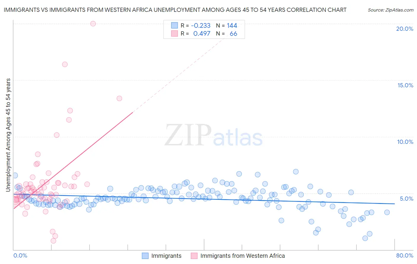 Immigrants vs Immigrants from Western Africa Unemployment Among Ages 45 to 54 years