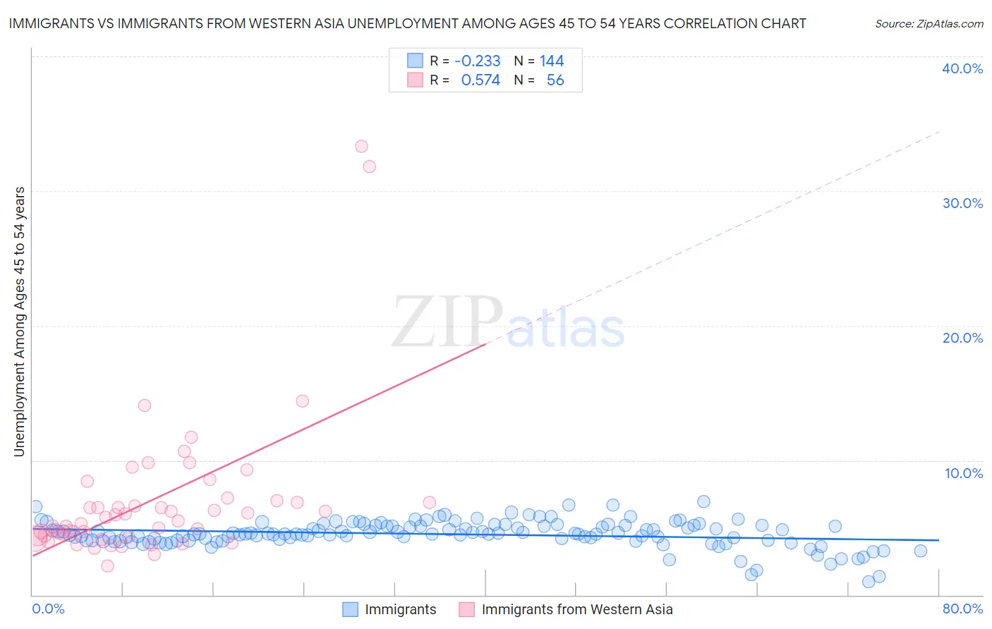 Immigrants vs Immigrants from Western Asia Unemployment Among Ages 45 to 54 years