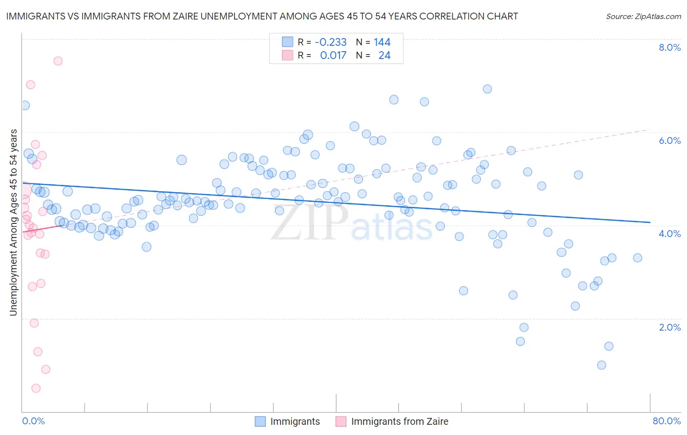 Immigrants vs Immigrants from Zaire Unemployment Among Ages 45 to 54 years