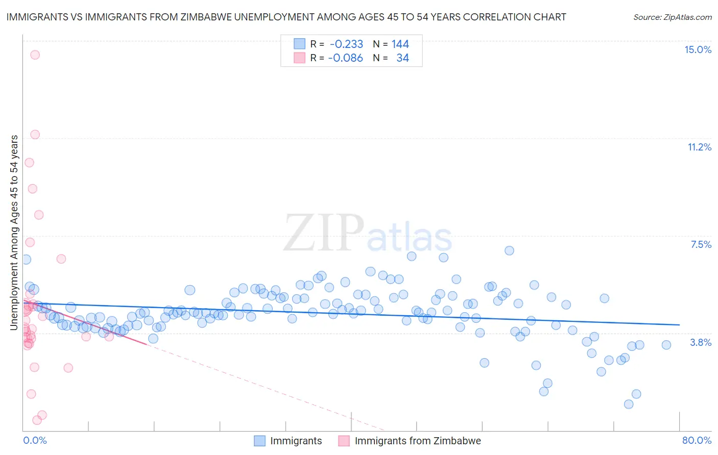 Immigrants vs Immigrants from Zimbabwe Unemployment Among Ages 45 to 54 years