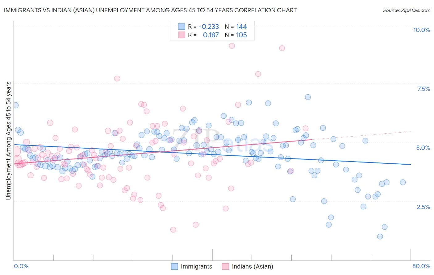 Immigrants vs Indian (Asian) Unemployment Among Ages 45 to 54 years