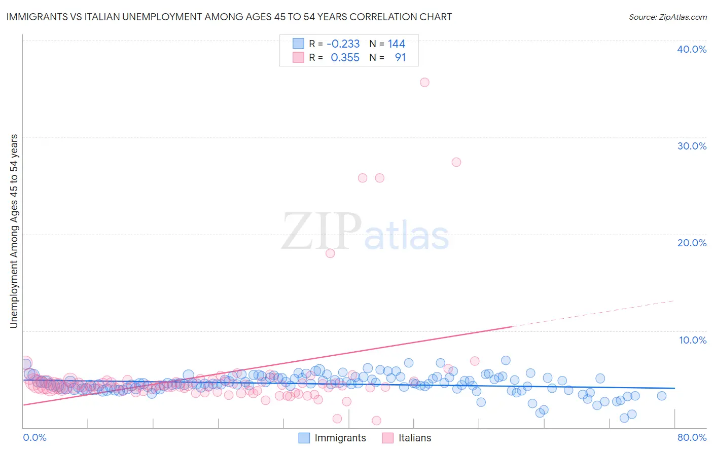 Immigrants vs Italian Unemployment Among Ages 45 to 54 years