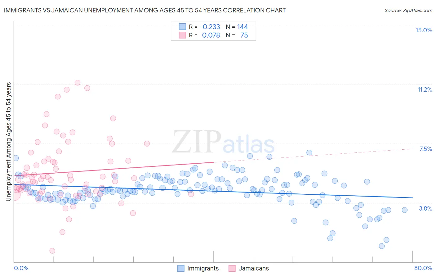 Immigrants vs Jamaican Unemployment Among Ages 45 to 54 years