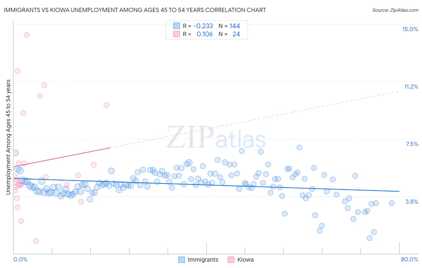 Immigrants vs Kiowa Unemployment Among Ages 45 to 54 years