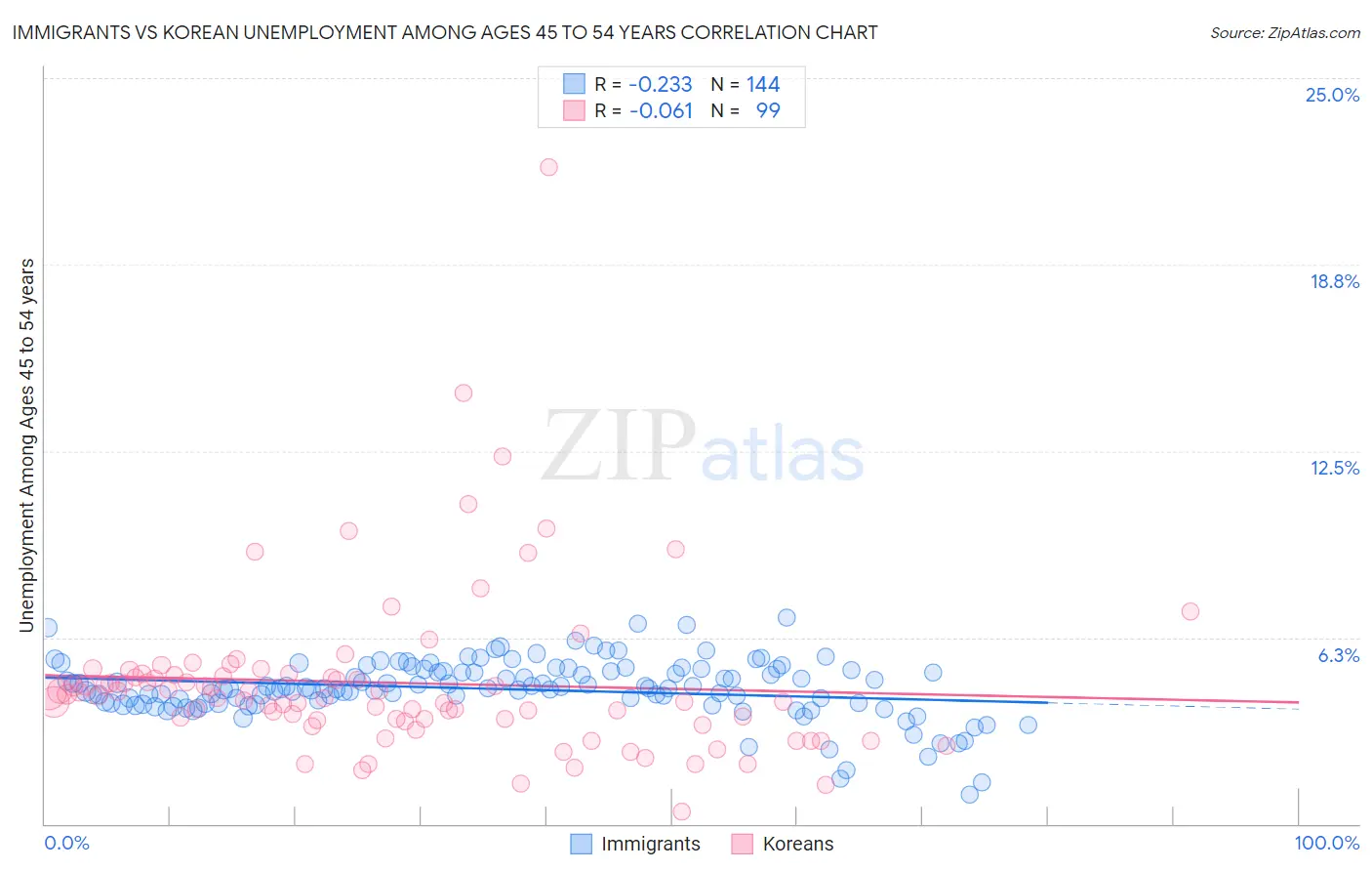 Immigrants vs Korean Unemployment Among Ages 45 to 54 years