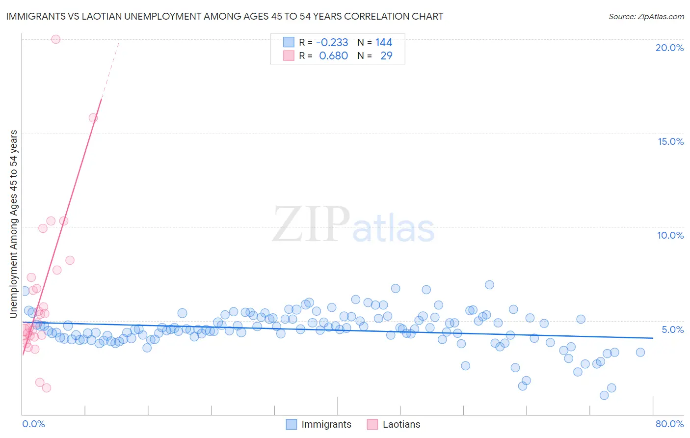 Immigrants vs Laotian Unemployment Among Ages 45 to 54 years