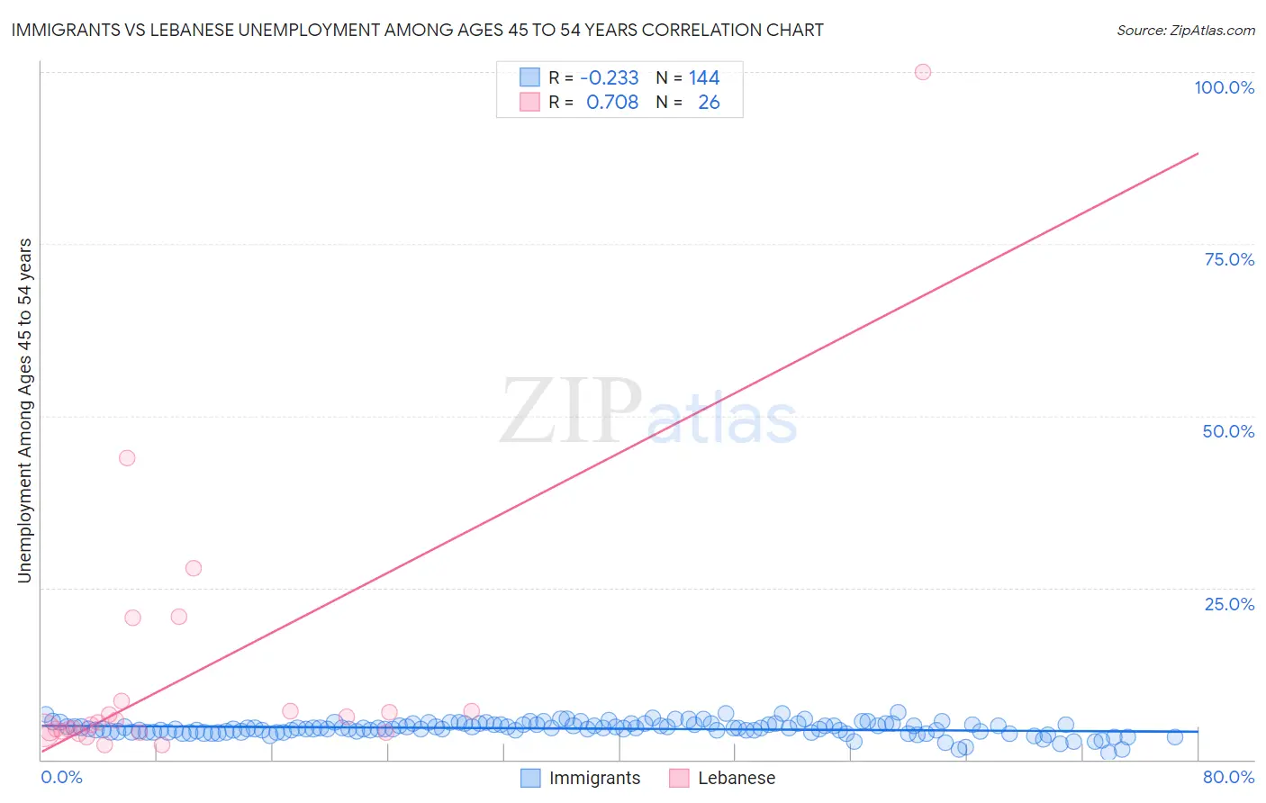 Immigrants vs Lebanese Unemployment Among Ages 45 to 54 years