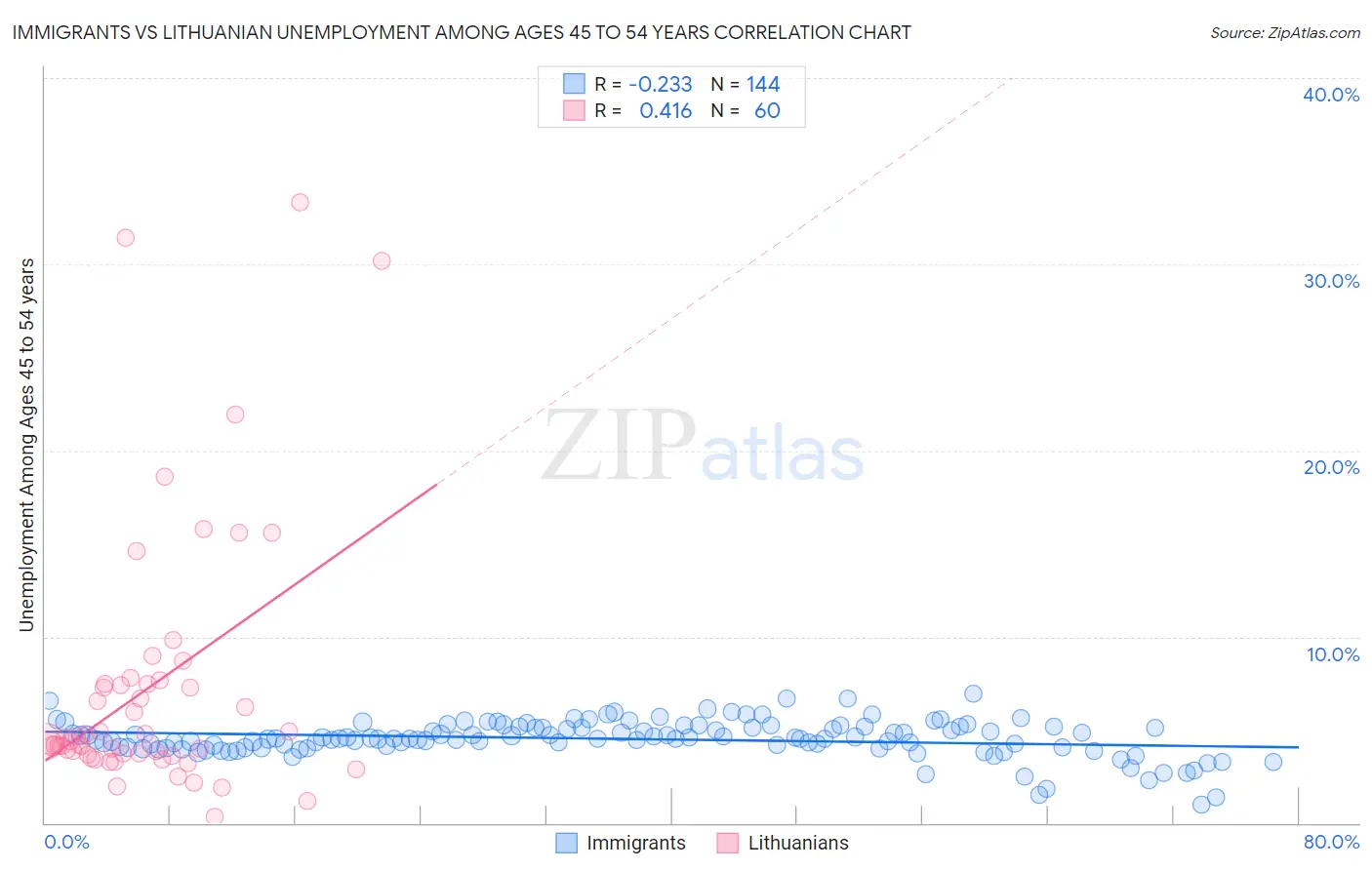 Immigrants vs Lithuanian Unemployment Among Ages 45 to 54 years