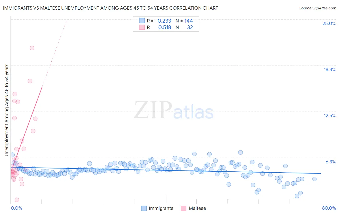 Immigrants vs Maltese Unemployment Among Ages 45 to 54 years