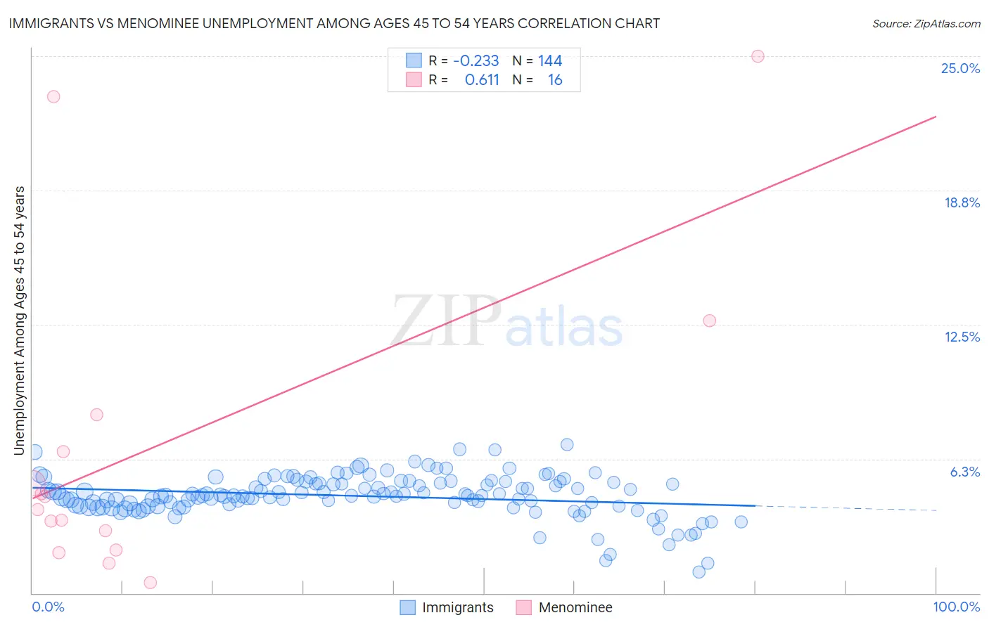 Immigrants vs Menominee Unemployment Among Ages 45 to 54 years