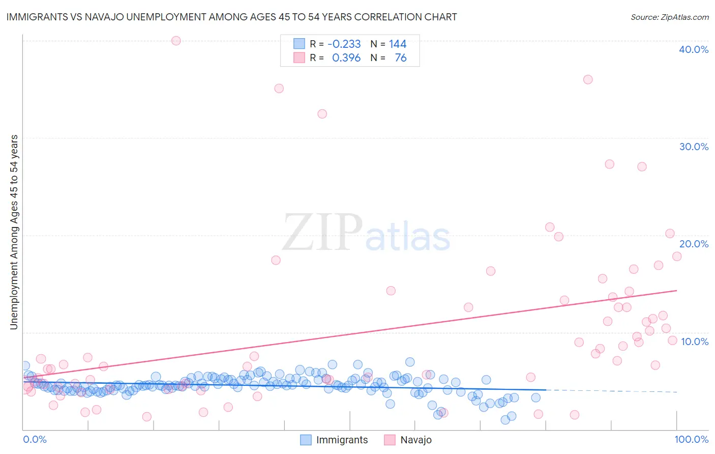 Immigrants vs Navajo Unemployment Among Ages 45 to 54 years