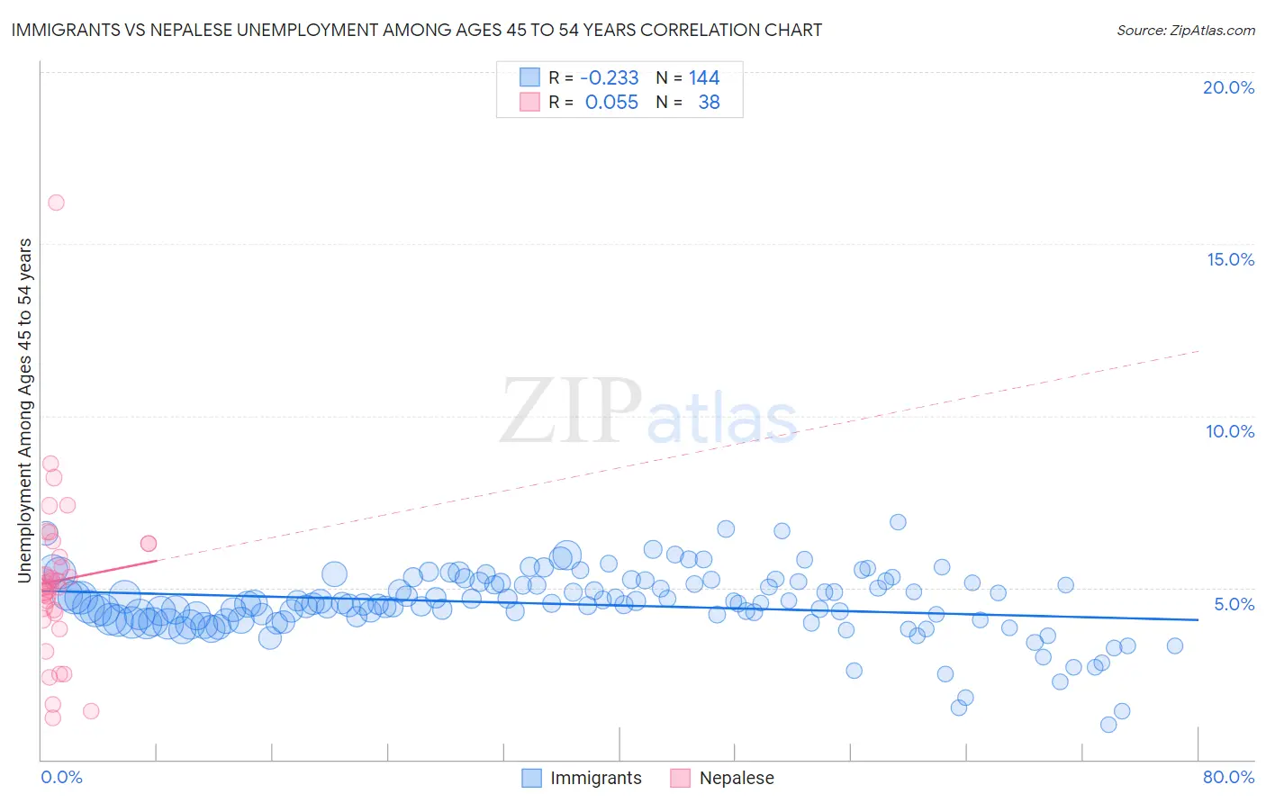 Immigrants vs Nepalese Unemployment Among Ages 45 to 54 years