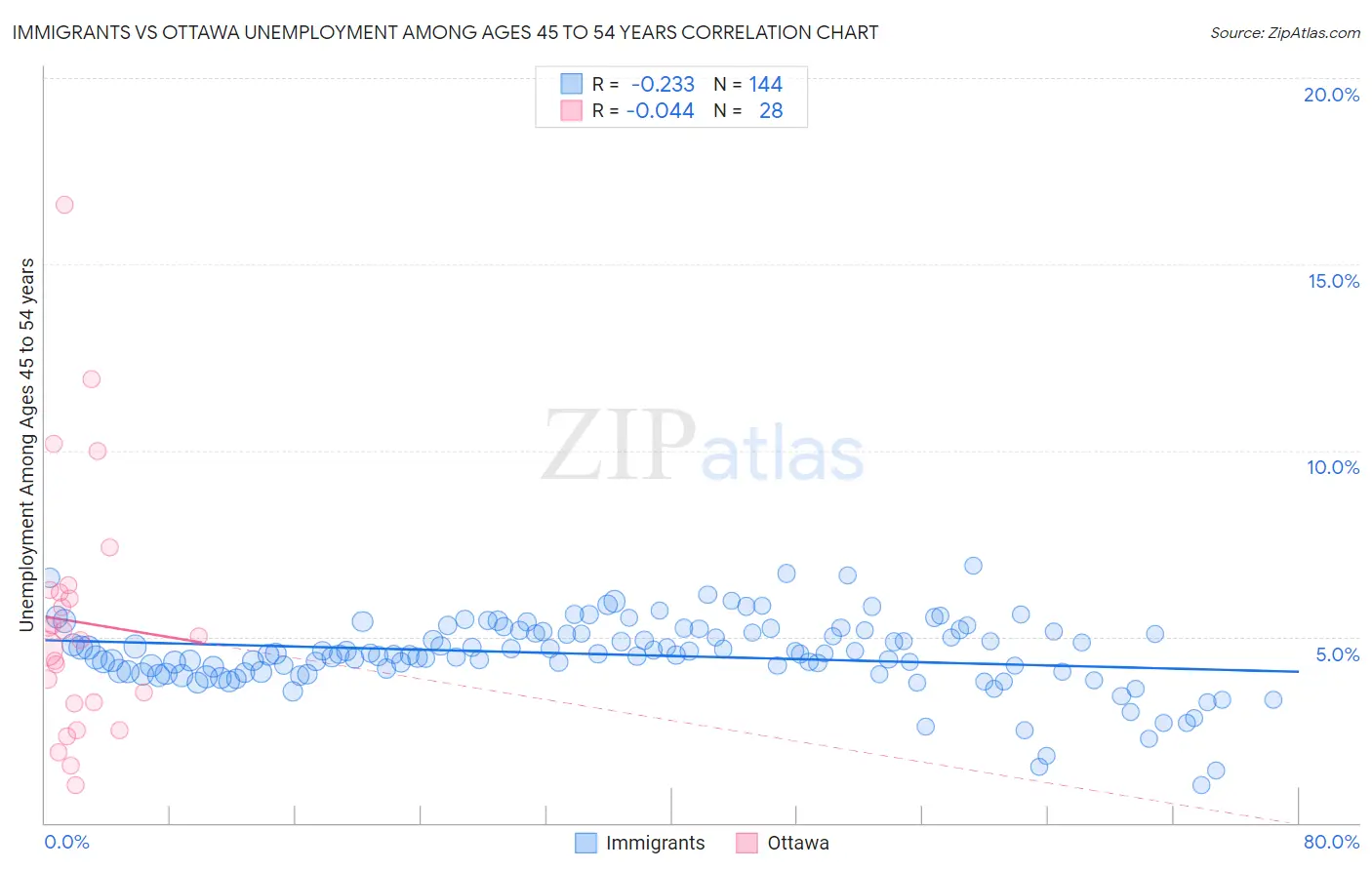 Immigrants vs Ottawa Unemployment Among Ages 45 to 54 years