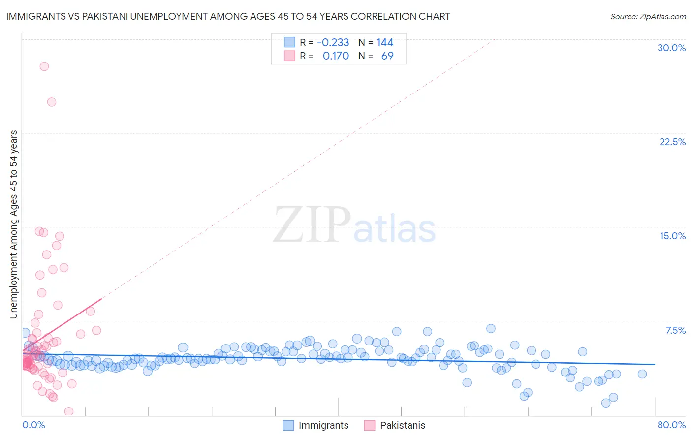 Immigrants vs Pakistani Unemployment Among Ages 45 to 54 years
