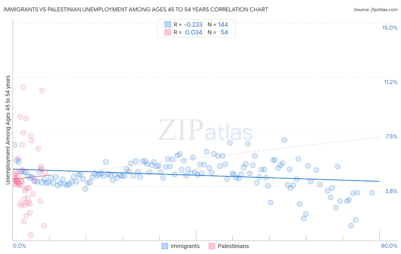 Immigrants vs Palestinian Unemployment Among Ages 45 to 54 years