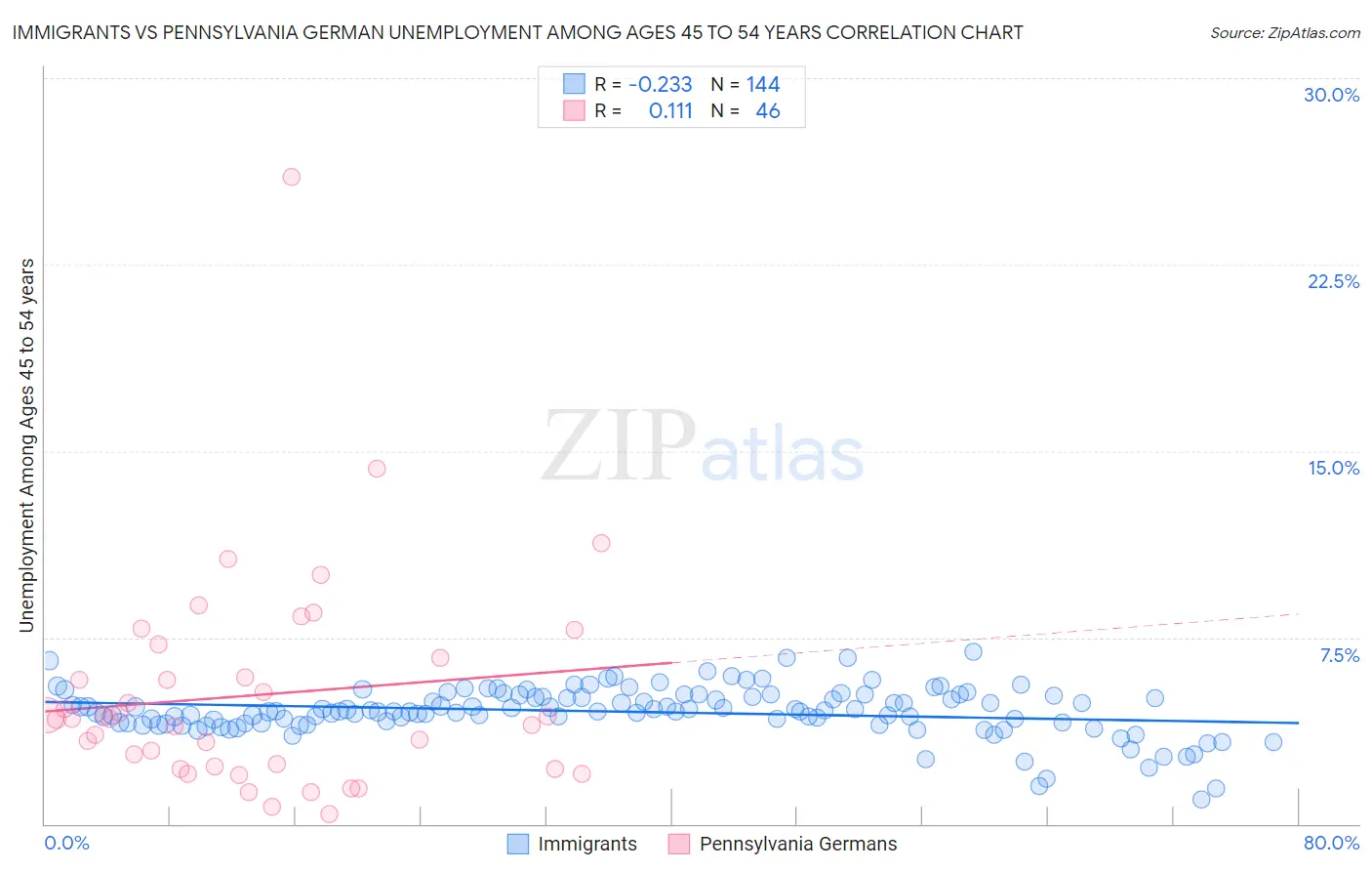 Immigrants vs Pennsylvania German Unemployment Among Ages 45 to 54 years