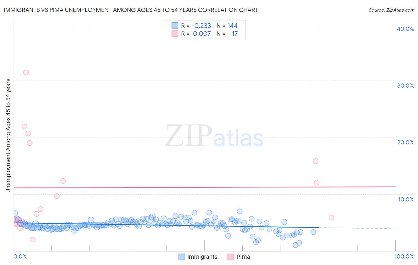 Immigrants vs Pima Unemployment Among Ages 45 to 54 years