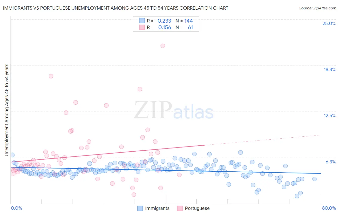 Immigrants vs Portuguese Unemployment Among Ages 45 to 54 years