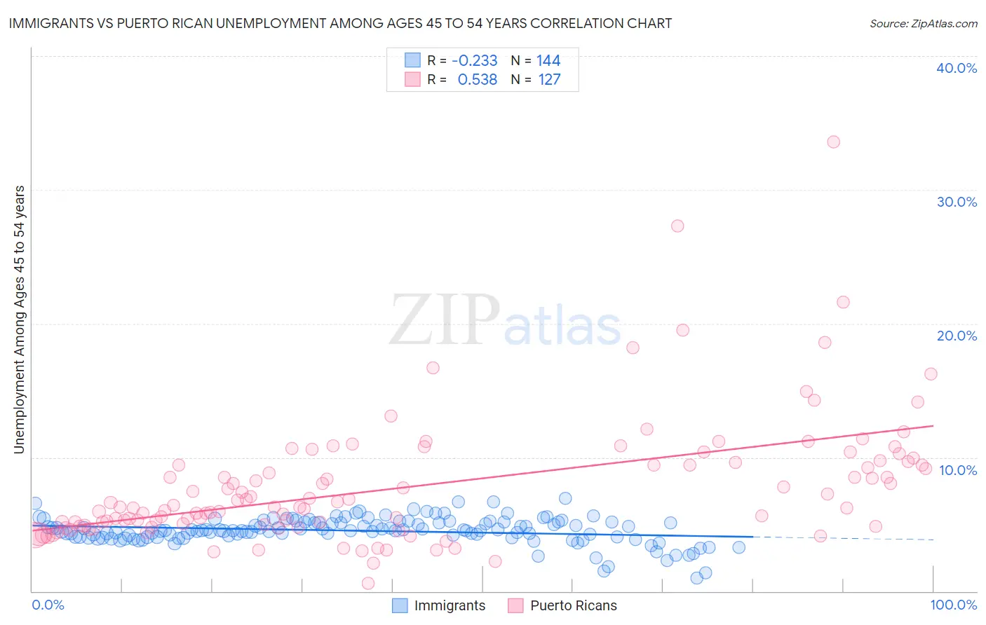 Immigrants vs Puerto Rican Unemployment Among Ages 45 to 54 years