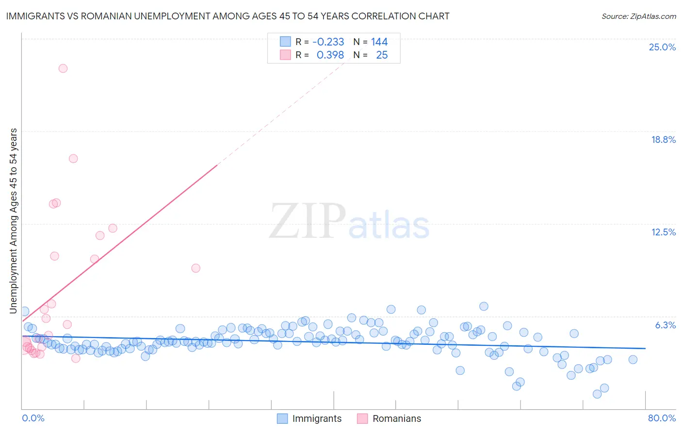 Immigrants vs Romanian Unemployment Among Ages 45 to 54 years