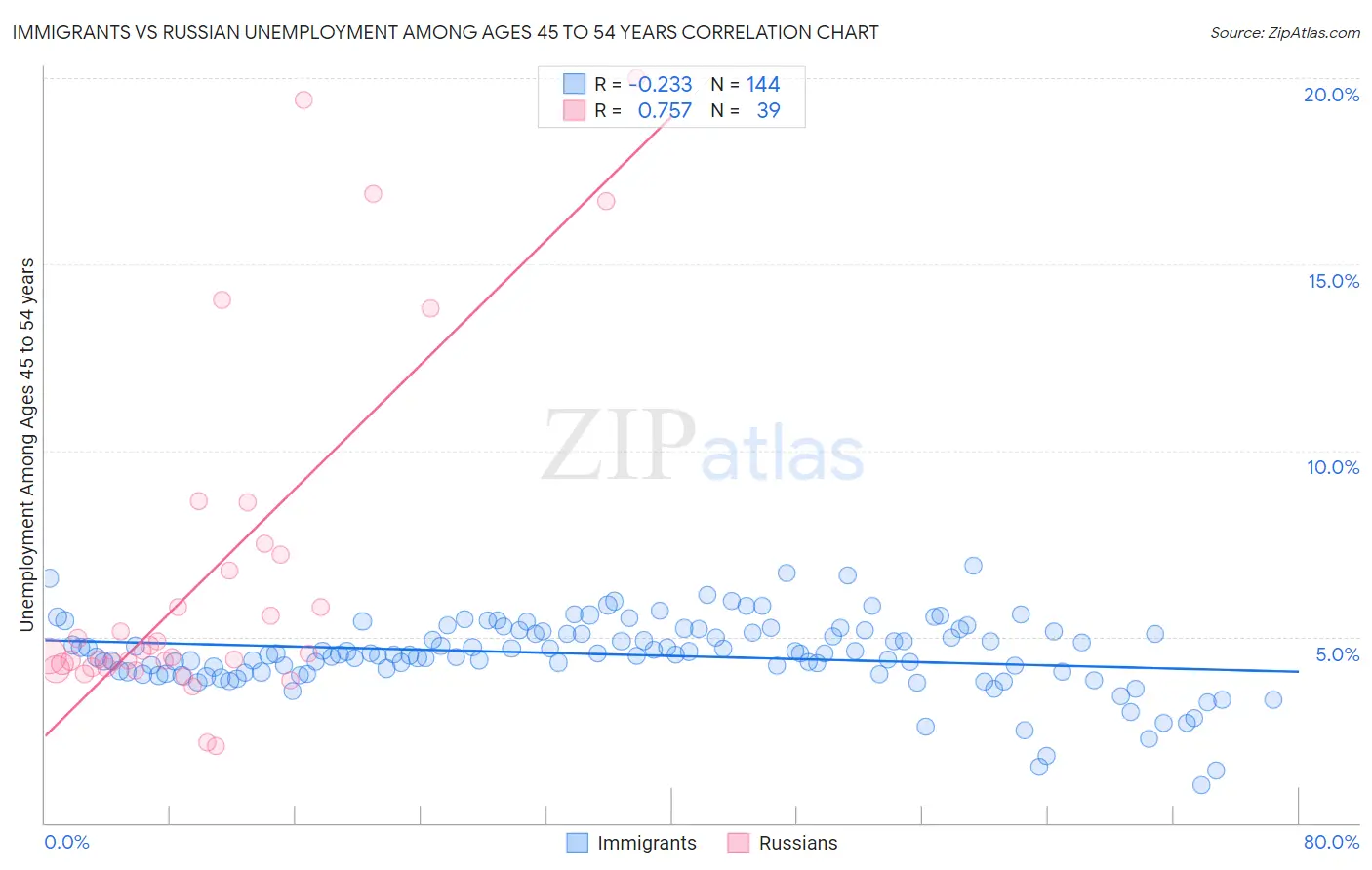 Immigrants vs Russian Unemployment Among Ages 45 to 54 years