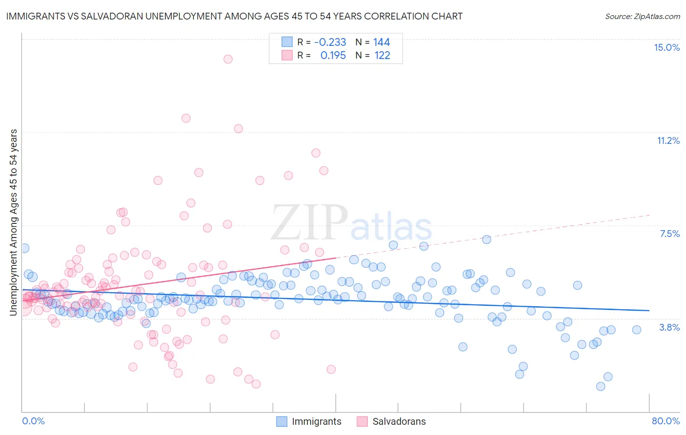 Immigrants vs Salvadoran Unemployment Among Ages 45 to 54 years