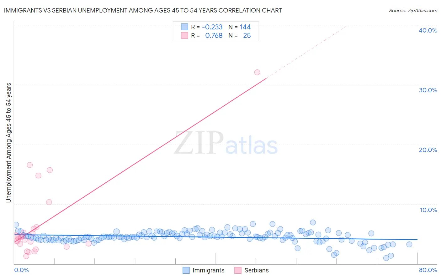 Immigrants vs Serbian Unemployment Among Ages 45 to 54 years