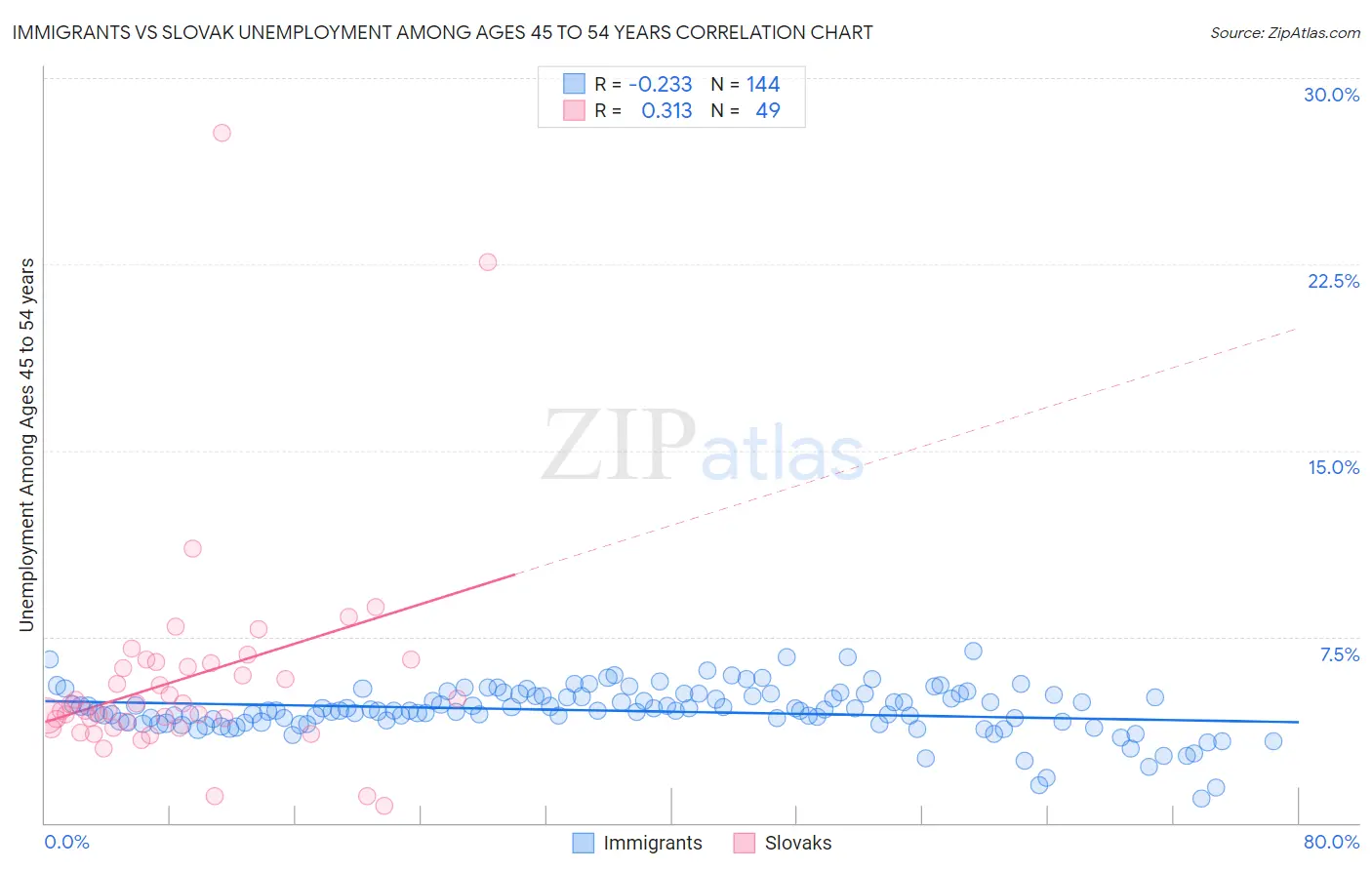 Immigrants vs Slovak Unemployment Among Ages 45 to 54 years