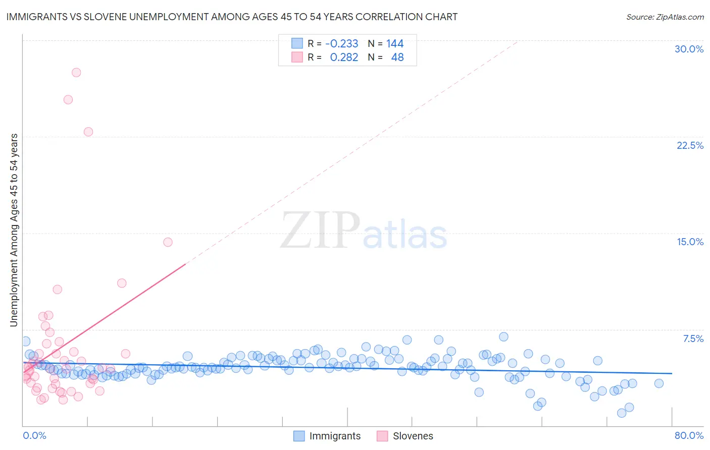 Immigrants vs Slovene Unemployment Among Ages 45 to 54 years