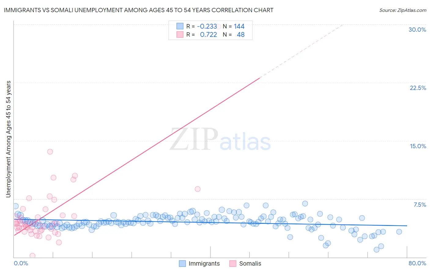 Immigrants vs Somali Unemployment Among Ages 45 to 54 years