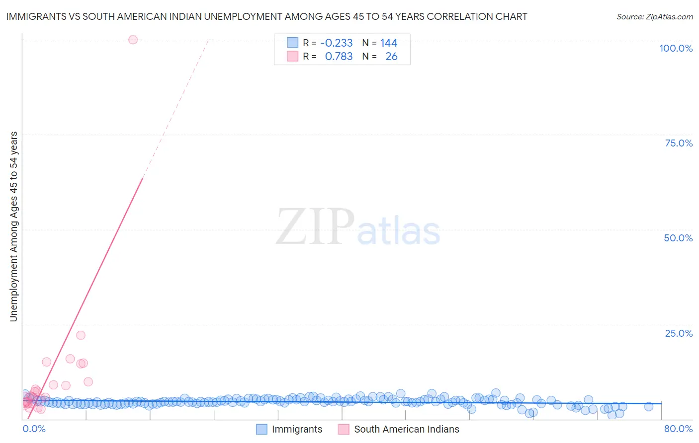 Immigrants vs South American Indian Unemployment Among Ages 45 to 54 years