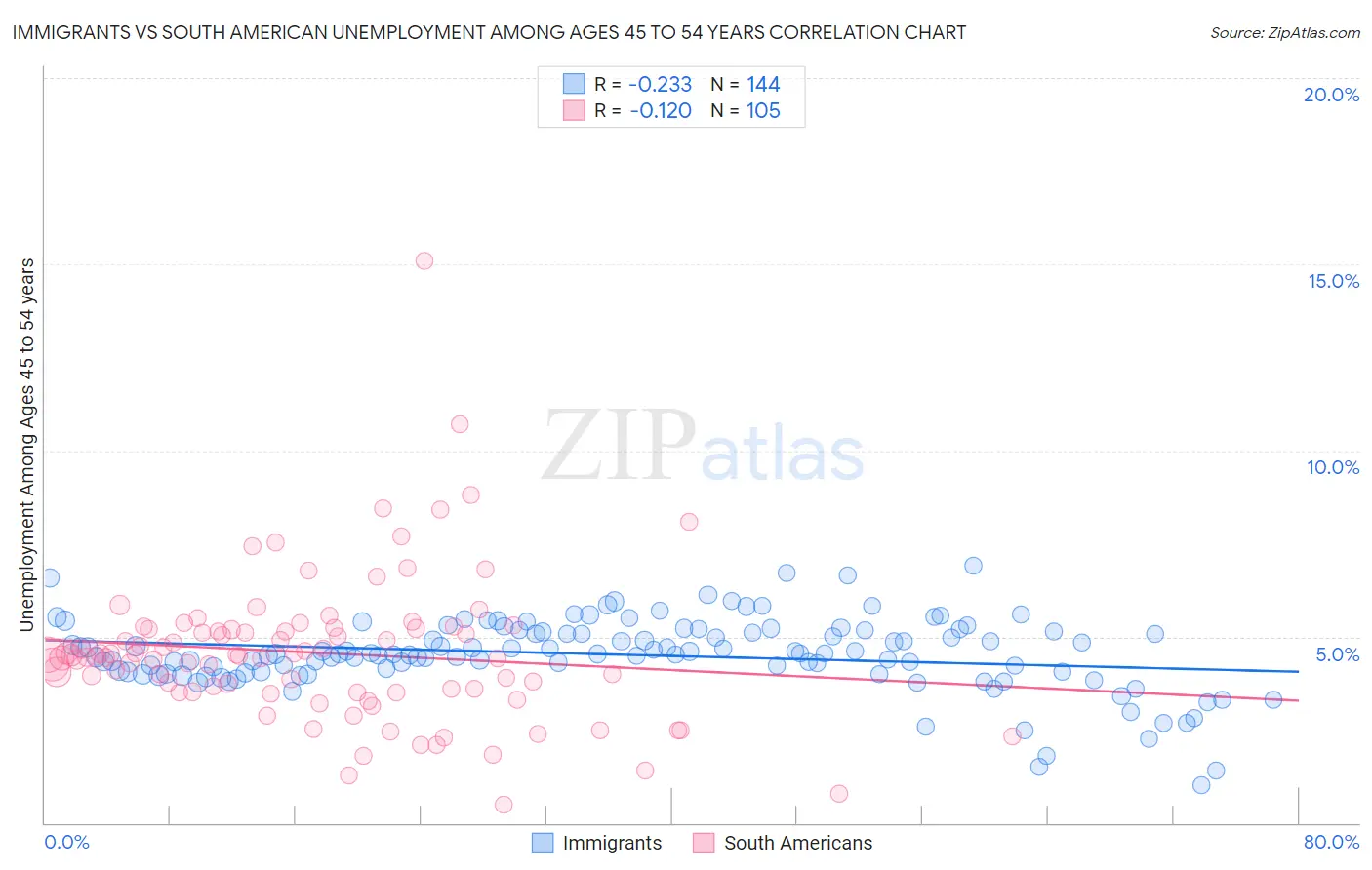 Immigrants vs South American Unemployment Among Ages 45 to 54 years