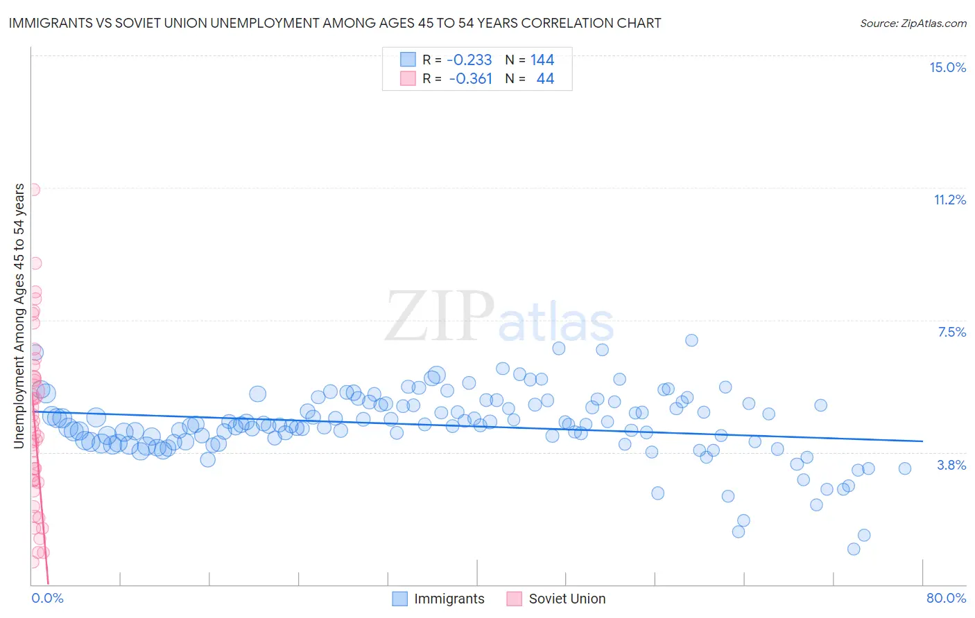 Immigrants vs Soviet Union Unemployment Among Ages 45 to 54 years