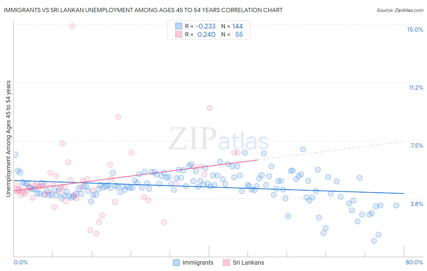 Immigrants vs Sri Lankan Unemployment Among Ages 45 to 54 years